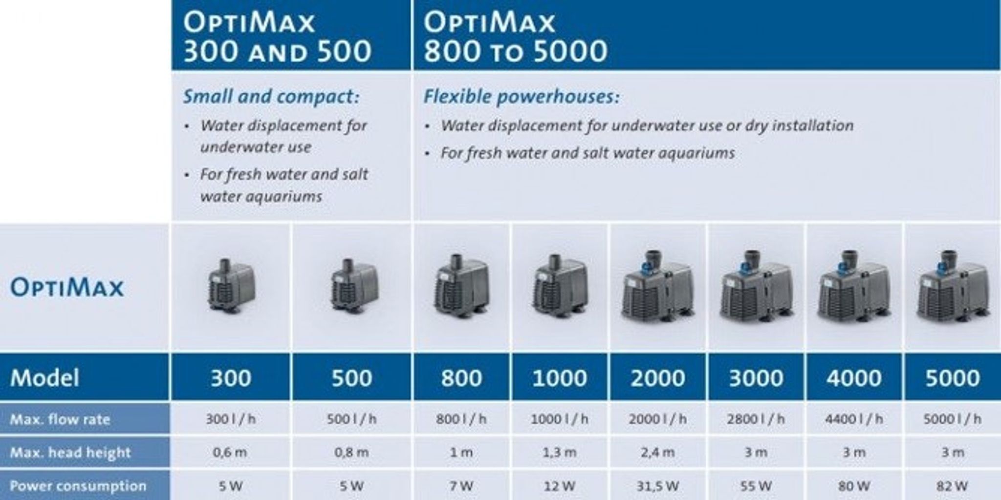 OASE OptiMax Water Pump - Ultra Silent (300 - 5000 L/Hr)