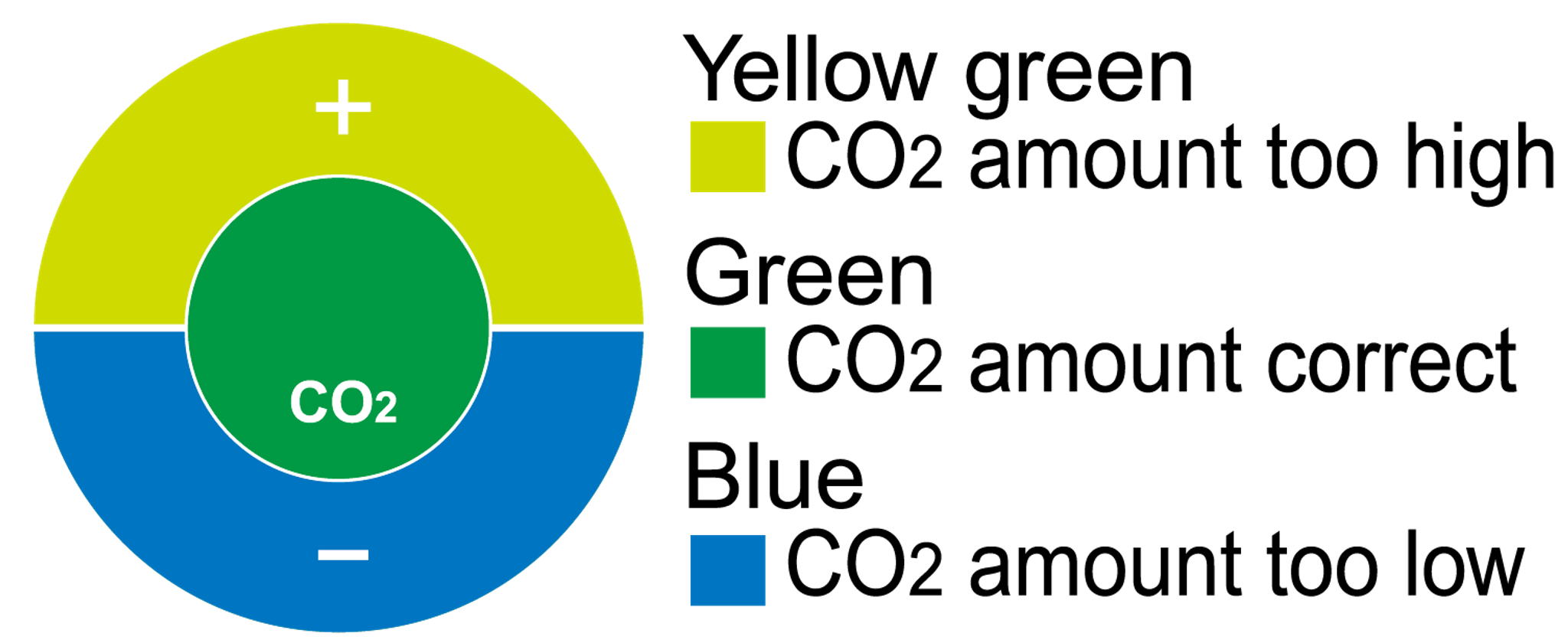 [ISTA] CO2 Indicator